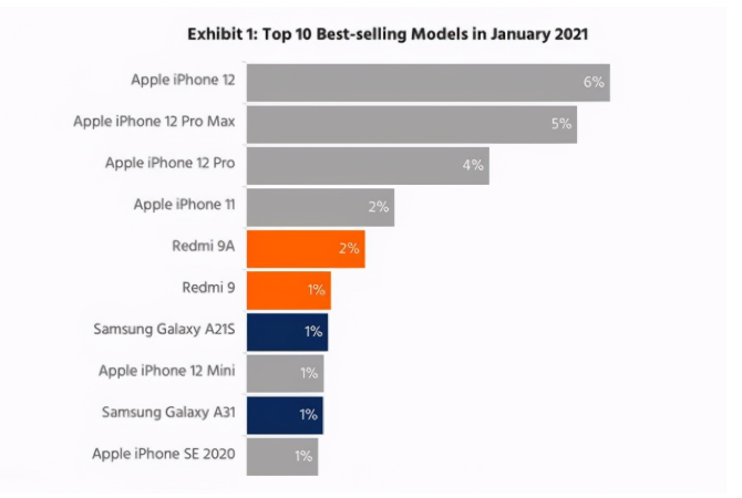 七叉镇苹果手机维修分享为什么iPhone 12吐槽最多反而销量 